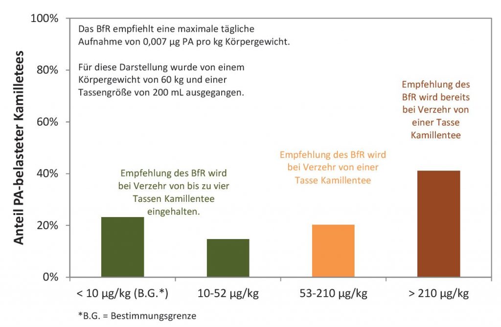 Pyrrolizidinalkaloide in Kräutertees