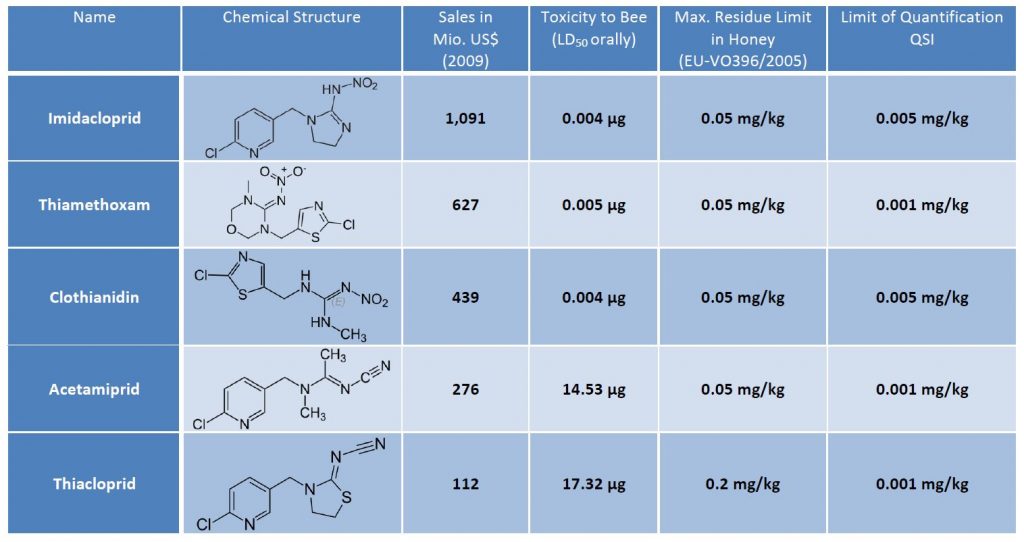 Neonicotinoides in Honey