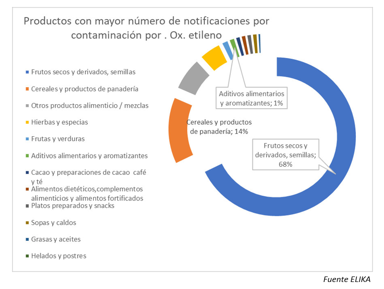 L.A.B. pone a punto el método de análisis de óxido de etileno en alimentos