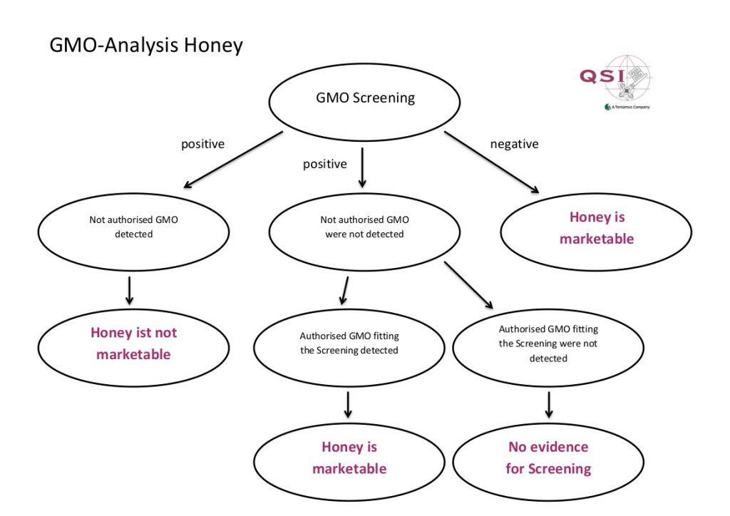 Genetically Modified Organisms (GMO) - Quality Services International