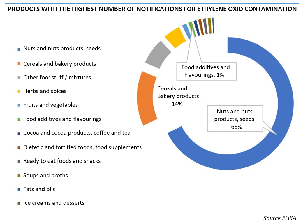 L.A.B. tunes an analysis method for ethylene oxid in foodstuff